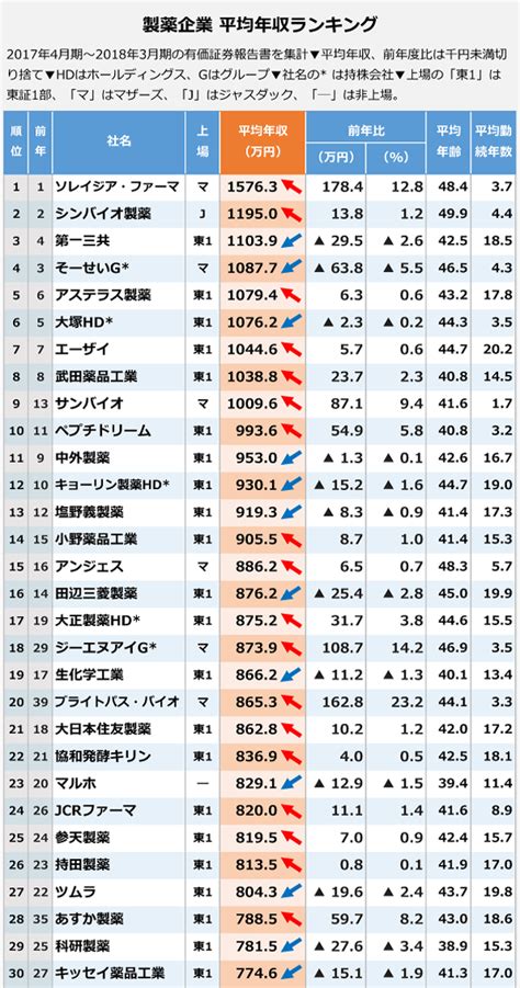 1部 家族は非常に悪かった住んでいた。 彼らは地下室に住んでいた。 このファミリでは、エルザアダムス息子、ママとパパジュリアンgarikの娘だった。 エルザは狂人だ. 【2017年度】製薬会社年収ランキング トップは2年連続ソレイ ...