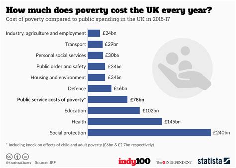 Chart How Much Does Poverty Cost The Uk Every Year Statista