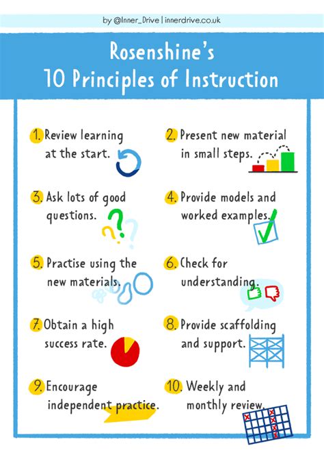 A Brief Guide To Rosenshines 10 Principles Of Instruction