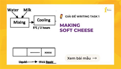 Topic The Process Of Making Soft Cheese Ielts Writing Task 1