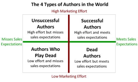 The Four Types Of Authors In The World Rob Eagar