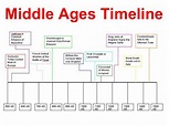 Chin up: 2nd CSE SOCIAL SCIENCES Timelines FOR the middle ages events