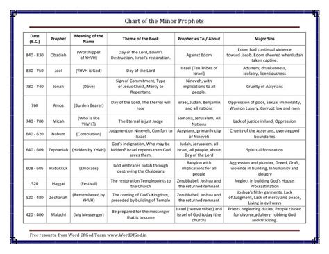 chart  minor prophets   bible chart  word  god team