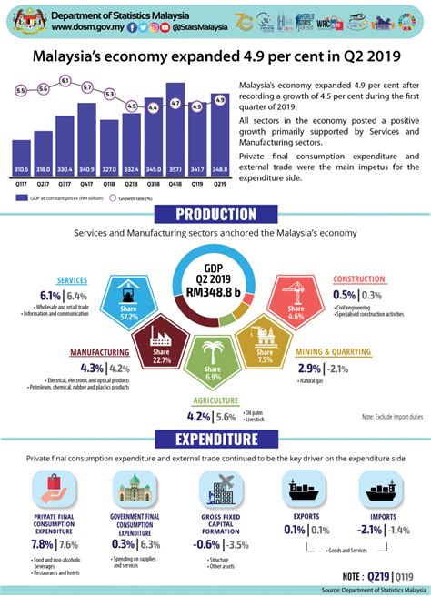 Department Of Statistics Malaysia Official Portal