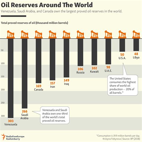 Oil Reserves Around The World