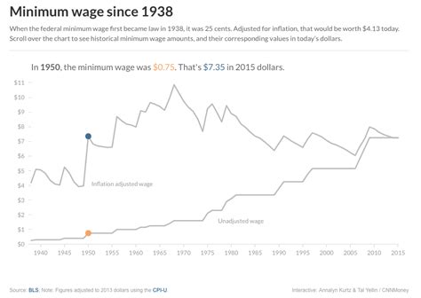 Whatever happened to wage rises in australia? MINIMUM WAGE: DO WE UNDERSTAND THAT REALITY? - Sociology Toolbox