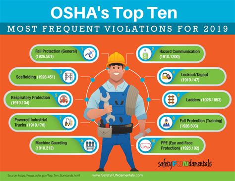 Oshas Latest Top Ten Safetyfundamentals