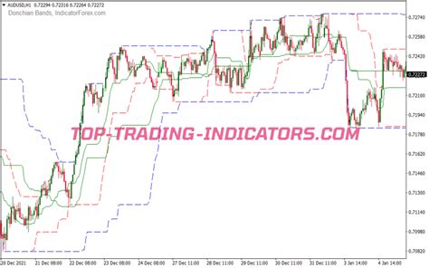 Donchian Channel Double Breakout Trading System Mt4 Indicators Mq4