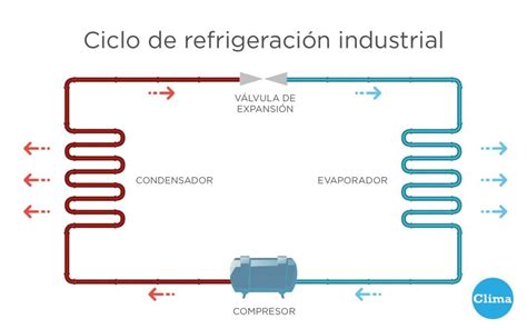 Cómo funciona el ciclo de refrigeración industrial CLIMA
