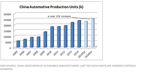 .2021 auto shanghai, beijing automotive group (baic) initially released unique auto power stra. Johnson Controls' Banking On China's Automobile Battery Market