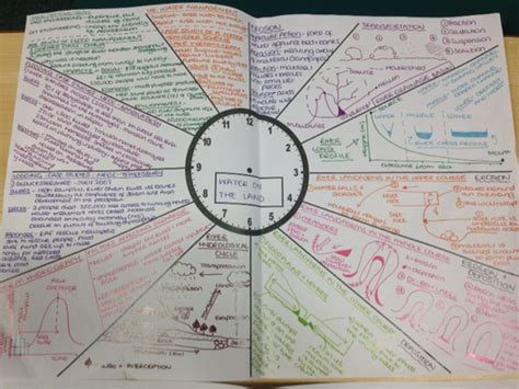 Revision Clock By Teachgeogblog Teaching Resources Tes