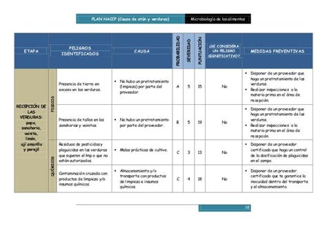 Plan De Análisis De Peligros Y Puntos De Control Crítico Haccp