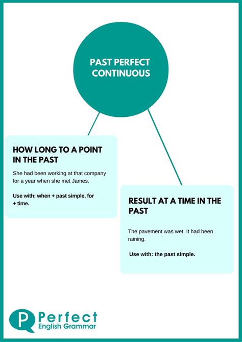 The Past Perfect Continuous Tense When Should We Use It