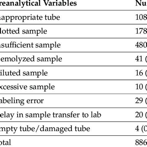 Frequency Distribution Of Rejected Samples Across Preanalytical Download Scientific Diagram