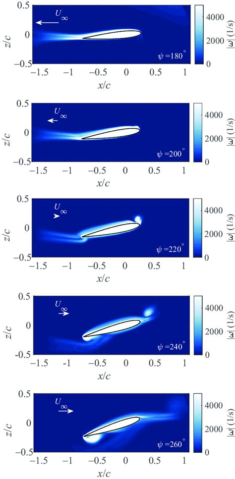 Flow Vorticity Magnitude In Blade Fixed Frame At 03r Between 180 • And