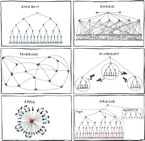 Modelos De Organogramas Blog Luz