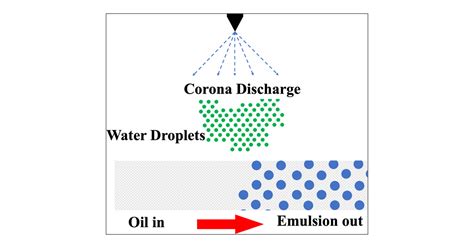Contactless Method Of Emulsion Formation Using Corona Discharge Acs Omega