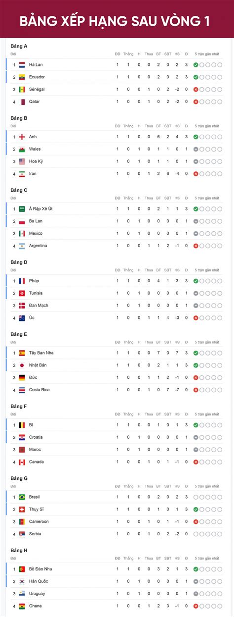 Bảng Xếp Hạng World Cup 2022 Mới Nhất Brazil Và Bồ Đào Nha Bay Cao