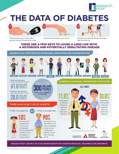 The Data Of Diabetes Infographic