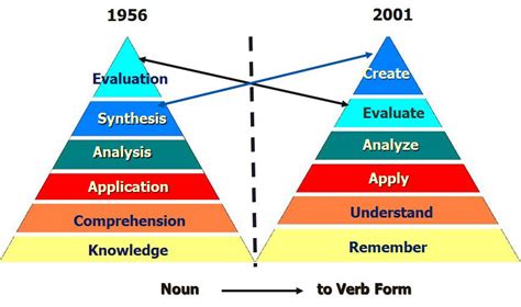 Anderson And Krathwohl Blooms Taxonomy Revised The Second Principle