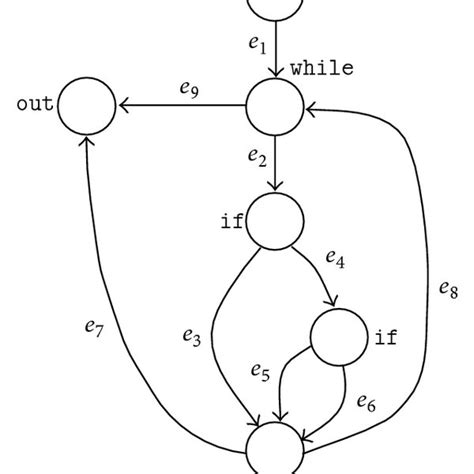 The Control Flow Graph Of The Function Search Download Scientific