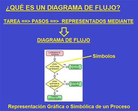 TecnologÍa E InformÁtica Actividad 3 Diagramas De Flujo