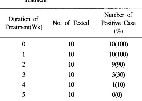 Table 1 From Isolation Of Microsporum Canis From Tinea Capitis Of
