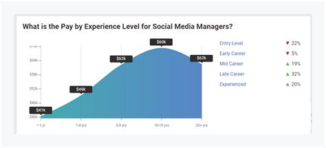 The Complete Guide To Social Media Manager Salary 2024 I Statusbrew