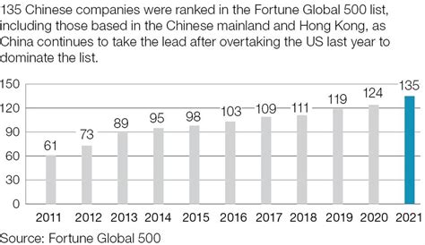 18 Chinese Companies Make Debut In Fortune Global 500 List Shine News