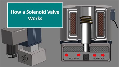Direct Acting Solenoid Valve Working Animation Video Youtube