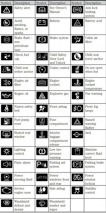 The Complete Guide To Ford Dashboard Warning Lights Mainland Ford