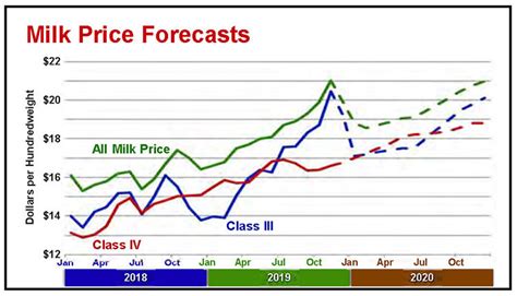 All Milk Price Could Be Up 130 In 2020