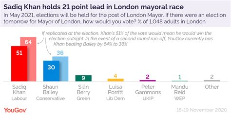 London Mayor Candidates 2021 London Mayor Candidates That You Can