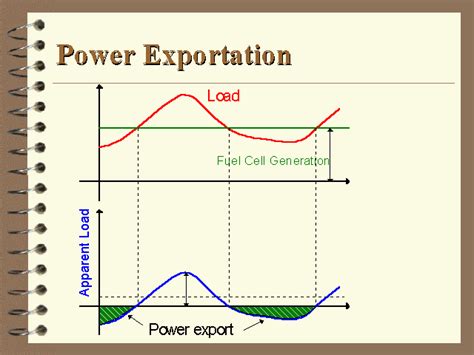 Power Exportation