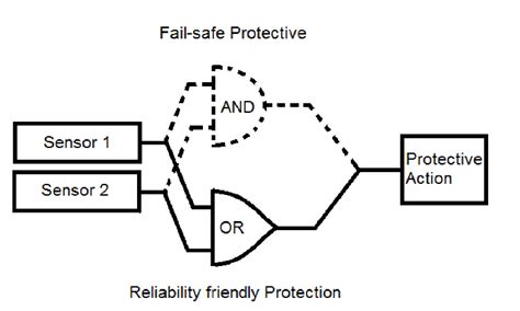 Fail Safe Versus High Reliability Protection Download Scientific Diagram