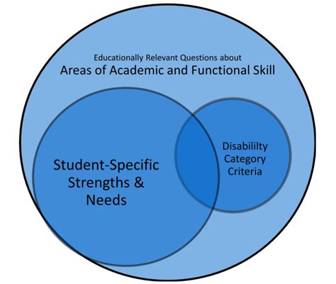 Functional Skills Special Education