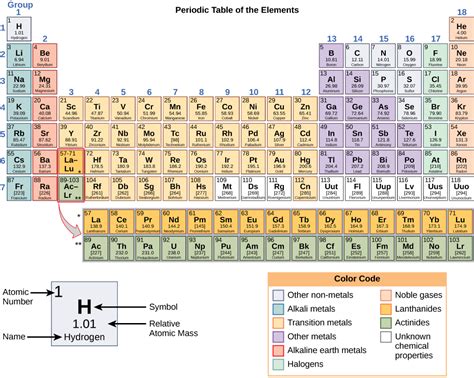 The Periodic Table Of Elements Biology For Majors I