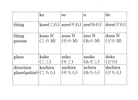 Learning Japanese Language 〜sakuras Japanese〜 The Kosoado System