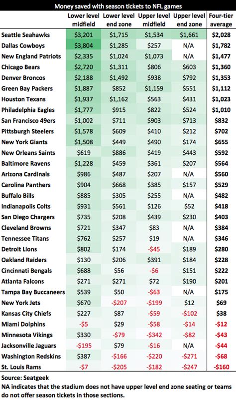 “nfl Season Ticket Prices A Guide” Nfl Daily