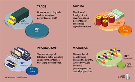 The Real Extent Of Globalization Roland Berger