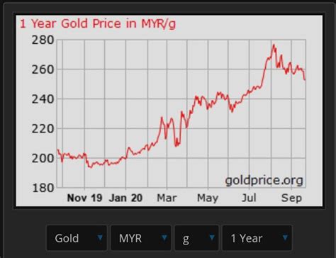Gold Malaysia Heres Your Guide To Gold Investment 101