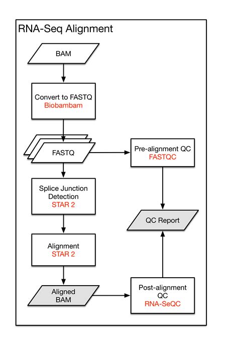 Rna Seq Pipeline Nci Genomic Data Commons