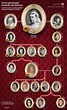 Bildergebnis für Queen Victoria Family Tree | Royal family trees, Royal ...