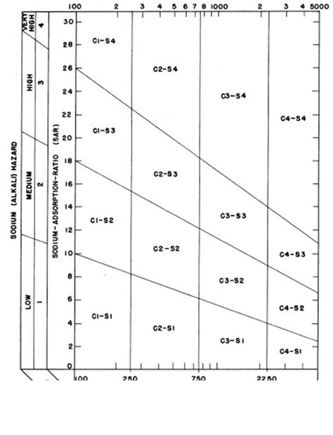 1 Us Salinity Diagram Allison Et Al 1954 Download Scientific Diagram
