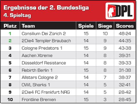 Przegląd pokazuje szczegółową tabelę rozgrywki 2. 2.Bundesliga Tabelle nach dem 4.Spieltag | Paintball 2000 ...