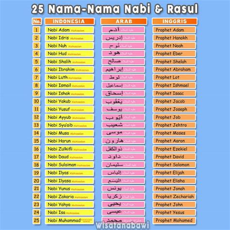 Detail Gambar Nama Nama Nabi Koleksi Nomer 10