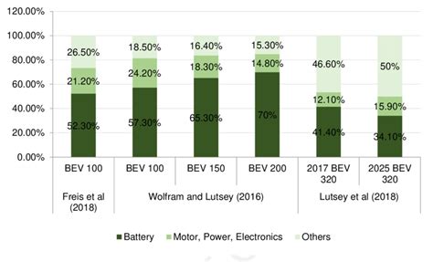 Electric Vehicle Cost Breakdown Source Own Illustration Sources Cited