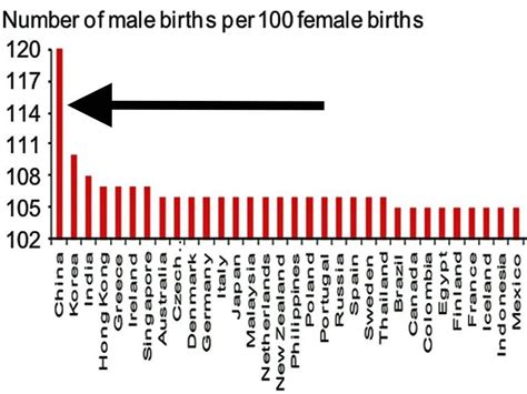 Country Rankings Of Sex Ratio At Birth Business Insider