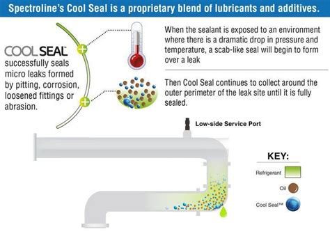 Spectroline Cool Seal Ac Leak Sealer Kit Huddleston New Zealand