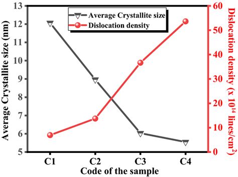 Plot Of Average Crystallite Size And Dislocation Density For Samples C1